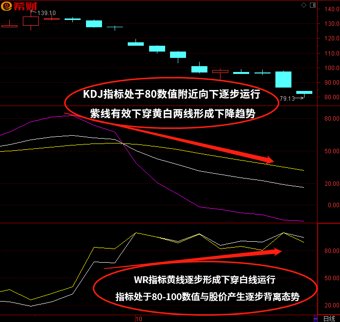 KDJ+WR短线技术指标组合怎么使用