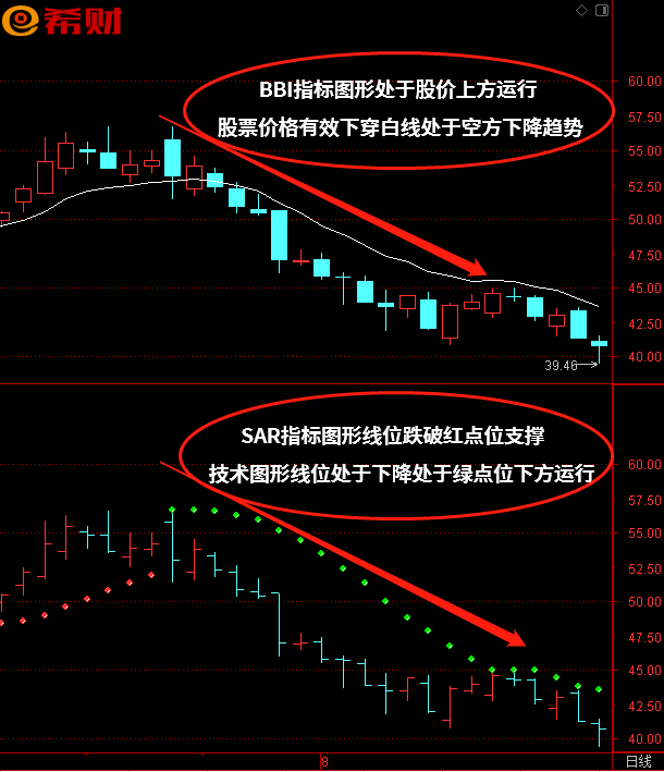 BBI+SAR技术指标组合如何参考