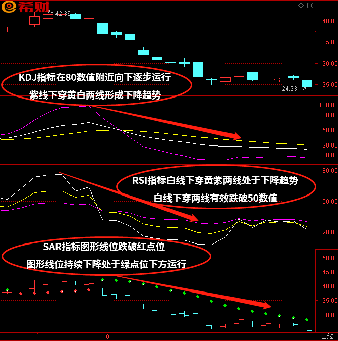 KDJ+RSI+SAR技术指标组合如何参考