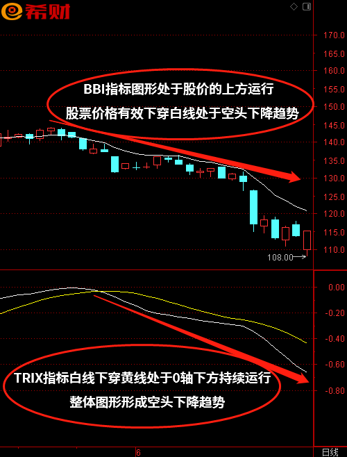 TRIX+BBI技术指标组合如何参考