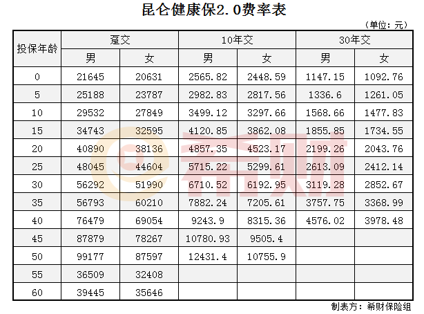 昆仑健康保2.0多少钱一年？