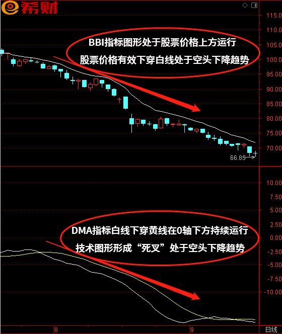 DMA+BBI技术指标组合如何参考