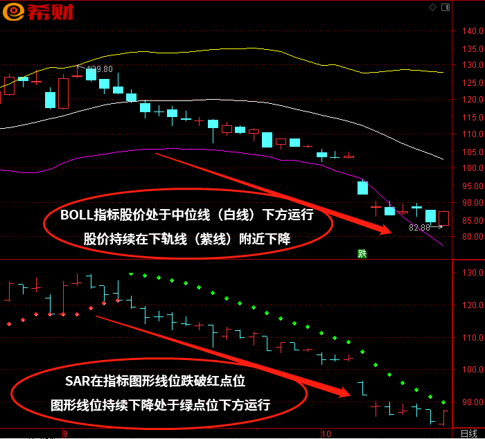 短線買賣點技巧boll布林線sar技術指標組合如何使用