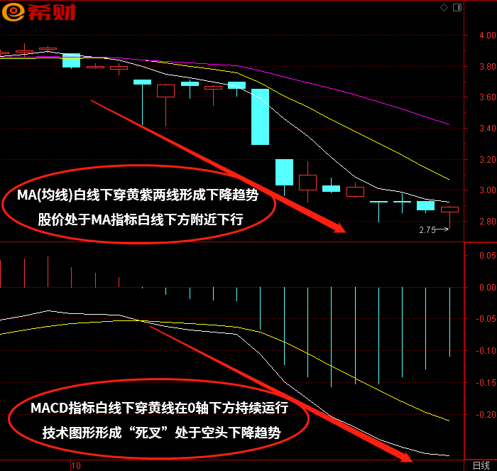 MACD+MA（均线）如何使用