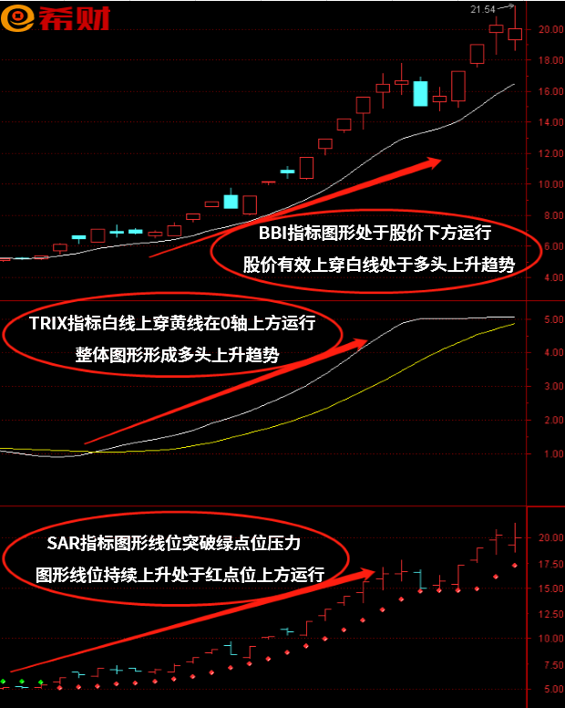 TRIX+BBI+SAR技术指标组合如何参考