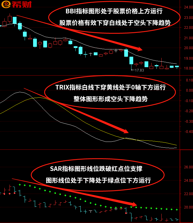 TRIX+BBI+SAR技术指标组合如何参考