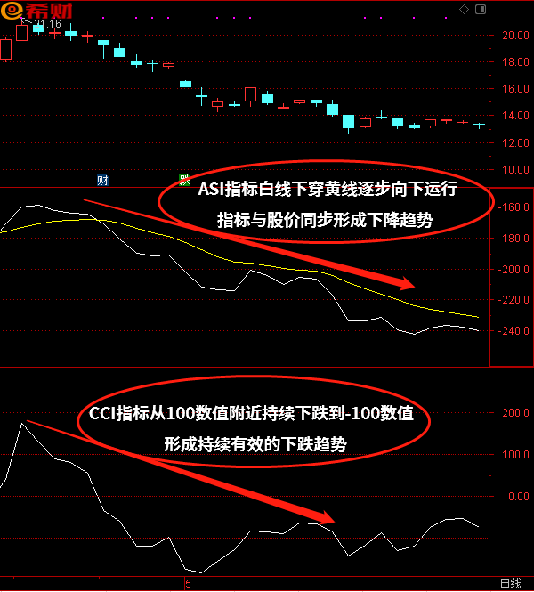 ASI+CCI技术指标组合使用方法