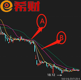 均线理论，均线收敛与发散形态分析 股票学堂 第5张