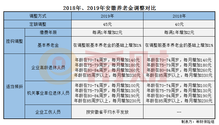 安徽2019年养老金涨了多少 安徽2019年养老金涨了多少