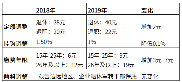 2019年河北养老金上调最新消息