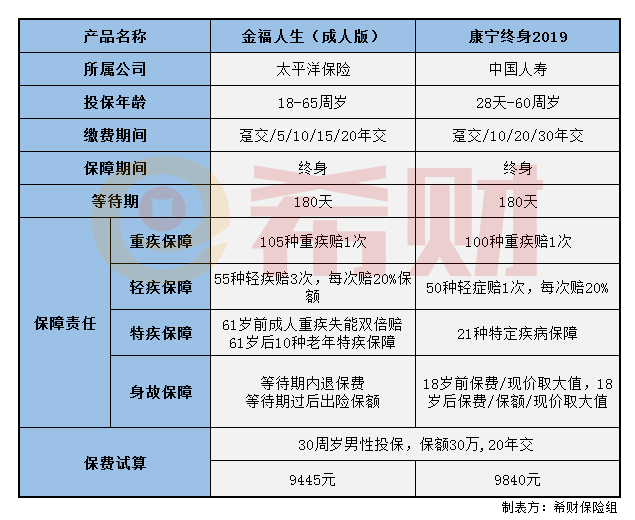 金福人生对比康宁终2019 金福人生对比康宁终2019