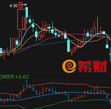 光头光脚阳线代表什么？附图解 股票学堂 第3张