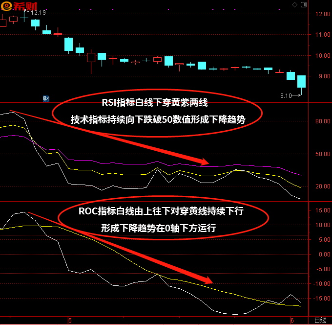 RSI+ROC技术指标组合买卖法