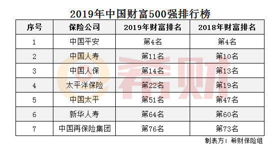 2019年中国人寿500强排第几