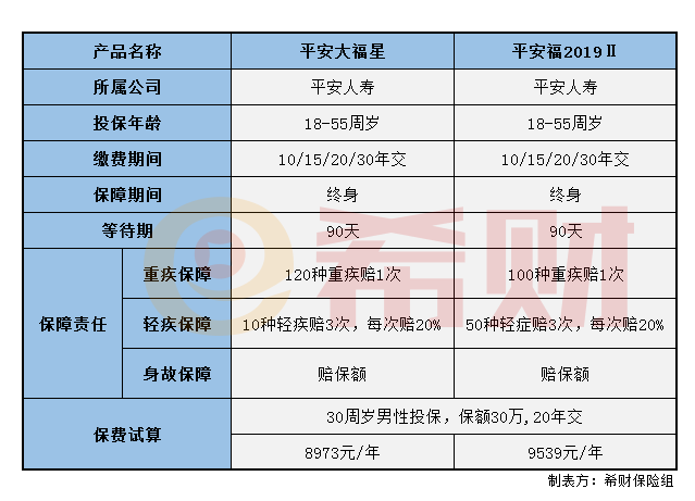 平安大福星和平安福2019Ⅱ对比