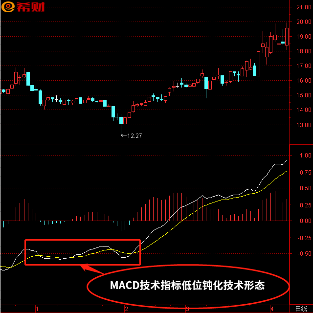 macd钝化怎么看附图详解