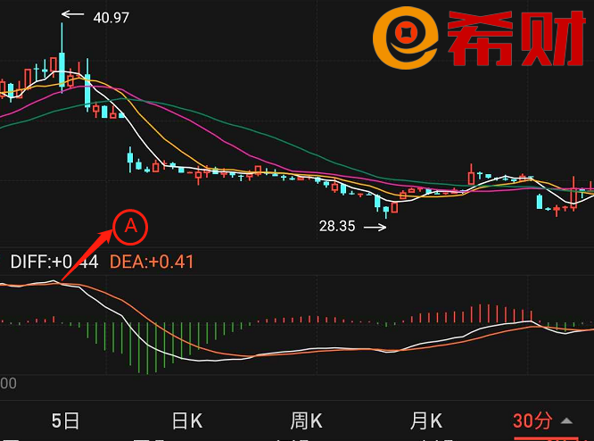 MACD指标的运用，周期共振法 股票学堂 第1张