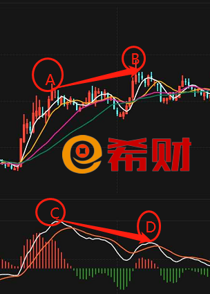 MACD技术指标：MACD顶背离与底背离图解 股票学堂 第2张