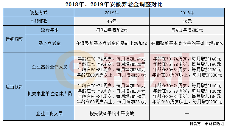 安徽2019年养老金涨了多少？附今年和去年调整对比表 保险 第1张