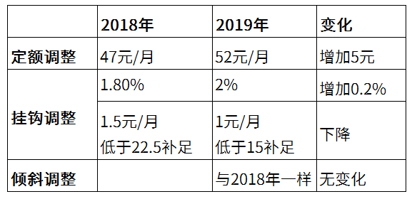 2019年内蒙古养老金上调方案