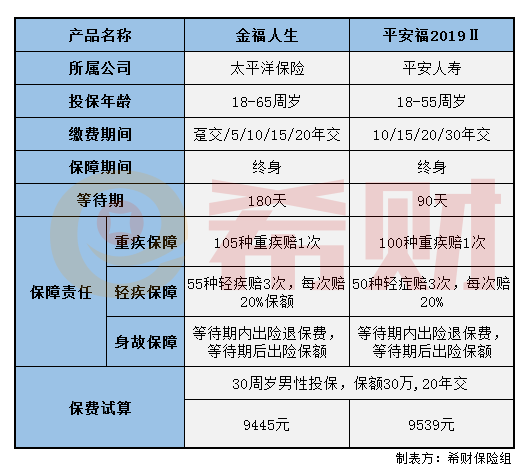 太保金福人生和平安福2019Ⅱ对比哪款好？