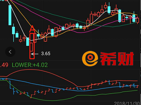 光头光脚阳线代表什么？附图解 股票学堂 第2张