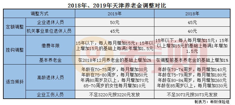 2018年和2019年天津养老金调整方案对