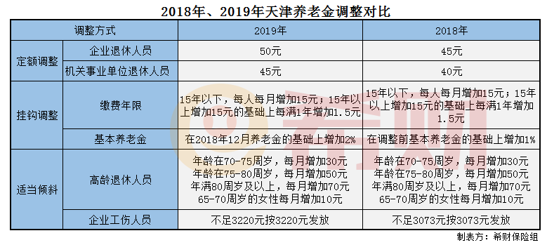 2018年和2019年天津养老金调整方案对比