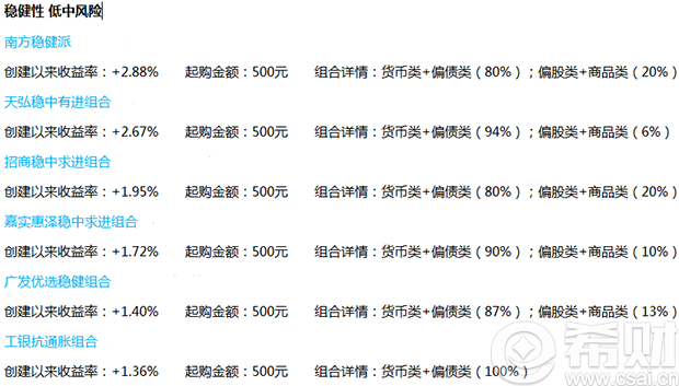 定投基金组合