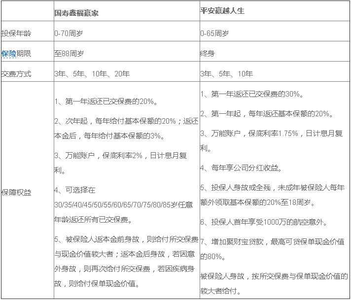 国寿鑫福赢家对比平安赢越人生 谁才是王（附图表）