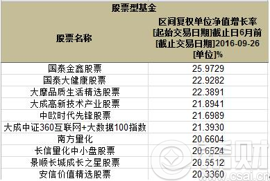 复权单位净值表现在前的权益类基金