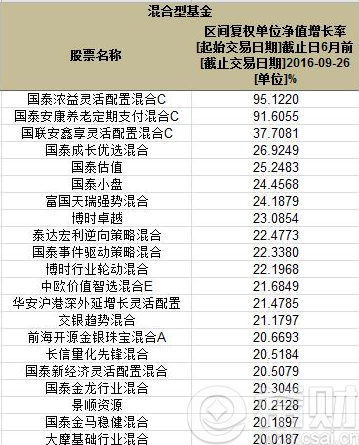 复权单位净值表现在前的权益类基金