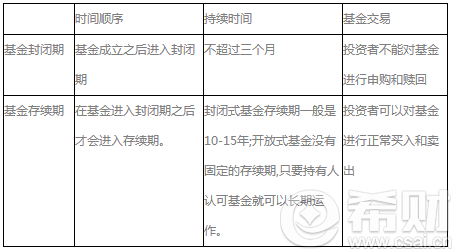 基金存续期和封闭期的区别