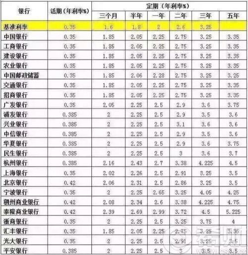 银行定期时间有哪些