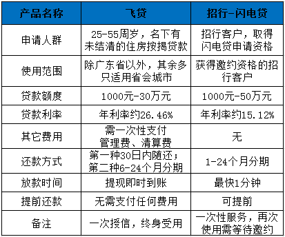 飞贷、闪电贷