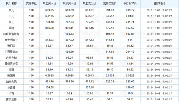 中国银行外汇牌价表查询