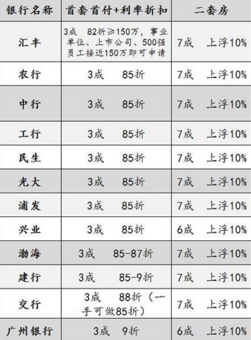广州各银行房贷预期年化利率及首付