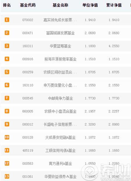 农行基金投定哪个好