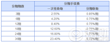 興業信用卡分期付款計算器10000元分12期手續費