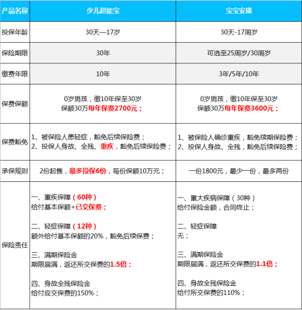 太平洋少儿超能宝和太平宝宝安康有什么不同