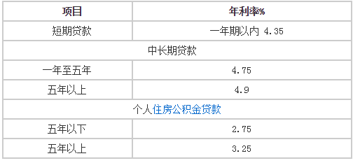 2022上海银行贷款利率表一览