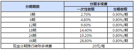 兴业银行信用卡怎么取现最划算
