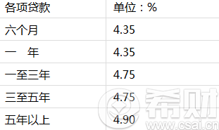 首套房贷款预期年化利率