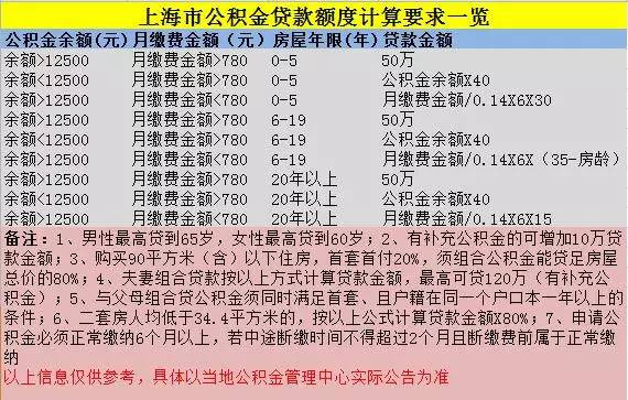 公積金餘額變少,貸款額度會變低嗎?