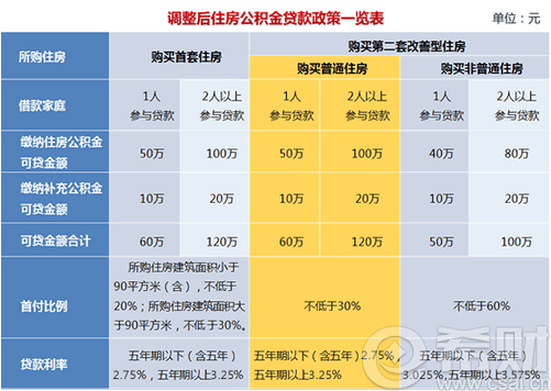 公积金贷款政策