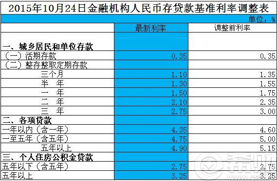 2016央行贷款基准预期年化利率