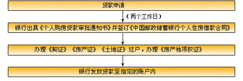 二手房按揭贷款办理流程图