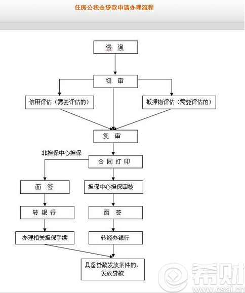 二手房公积金按揭贷款流程