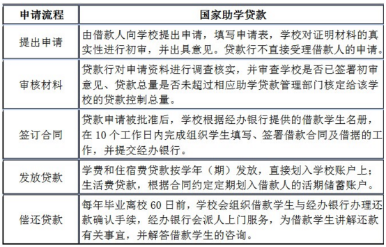 国家助学贷款怎么申请？申请方式是什么？