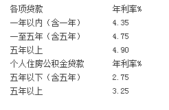 银行贷款预期年化利率